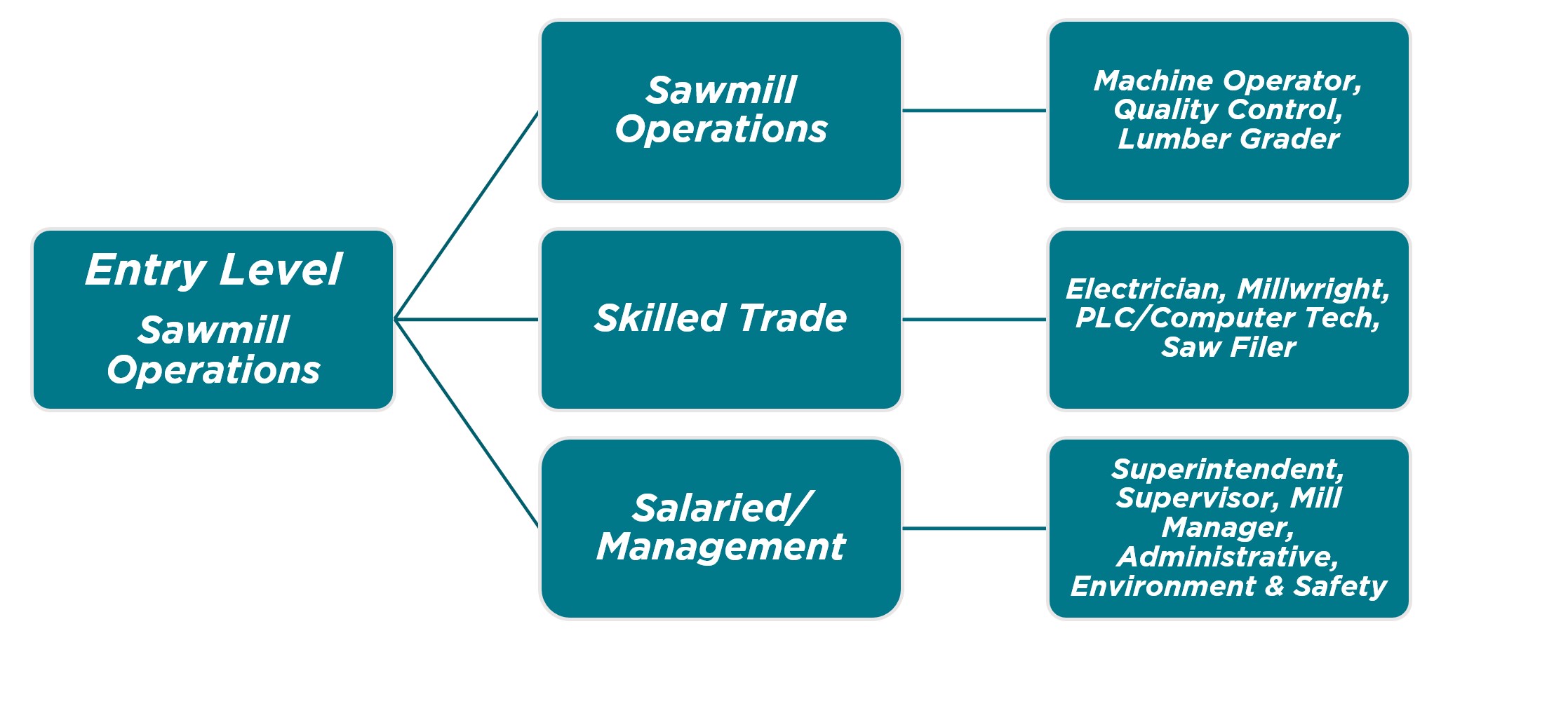Career Advancement Chart
