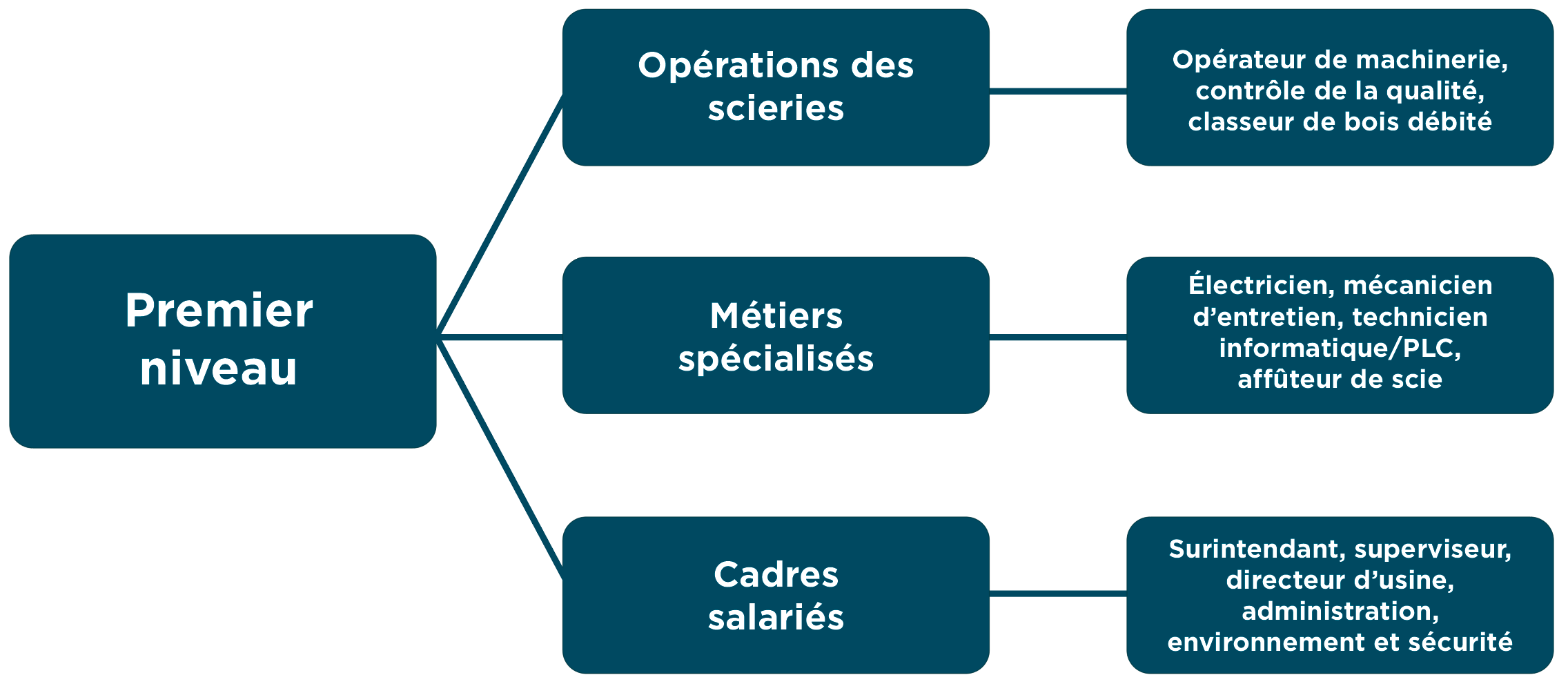 Career Advancement Chart